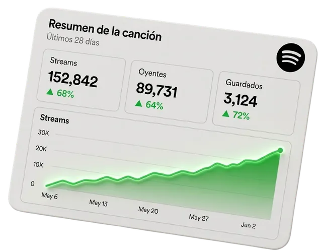 Ejemplo de resumen de estadísticas de una canción en Spotify